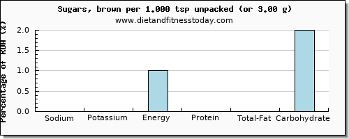 sodium and nutritional content in brown sugar